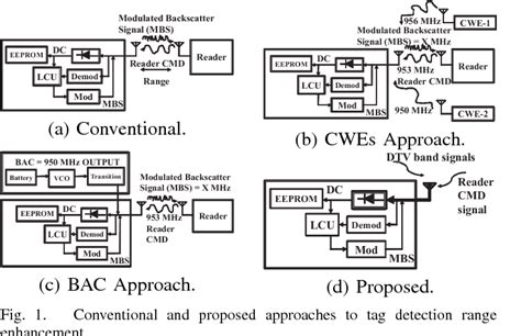 dual-band rf energy-harvesting circuit for range enhancement in passive tags|radio frequency energy harvesting technology.